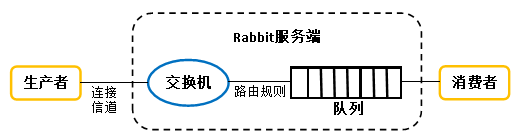 RabbitMQ基本模型