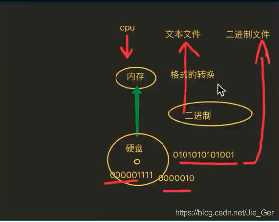 文本和二进制的区别