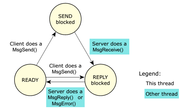 Others threads. QNX MSGREPLY. Interprocess communication. Pipeline communication.