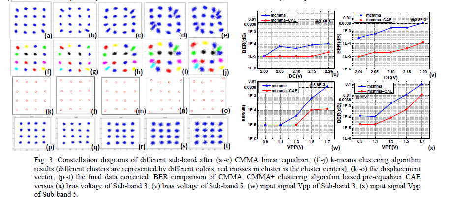 Non-linear Compensation of Multi-CAP VLC System Employing Pre-Distortion Base on Clustering of Machi