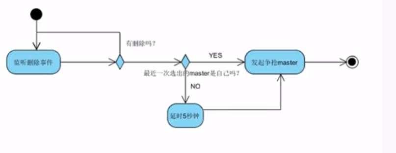 zookeeper之master选举代码实现