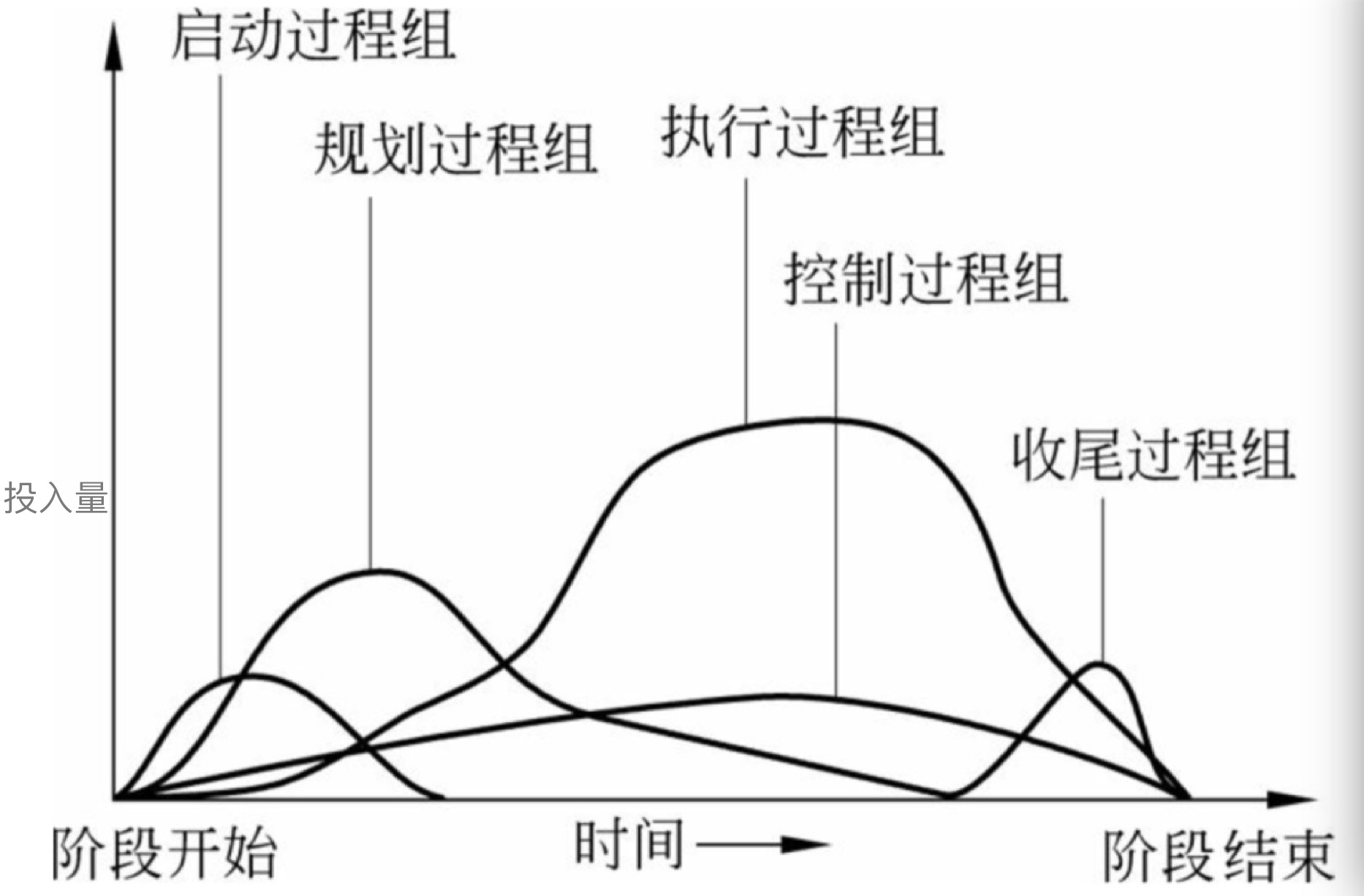 收尾过程组:合同收尾;项目收尾:4.控制过程组:调整偏差,降低风险3.