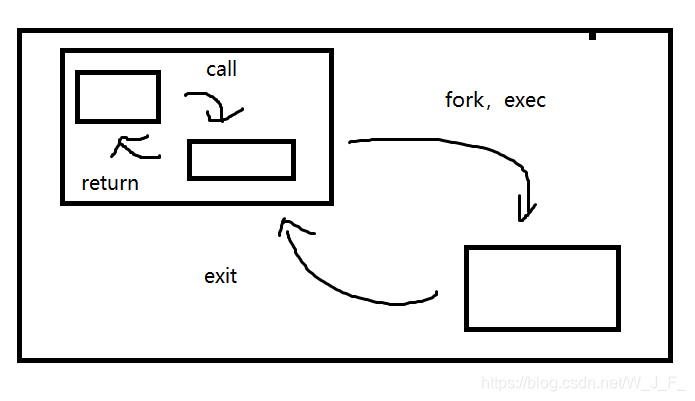 Linux:进程控制(fork/vfork)(进程终止:exit/_exit)(进程等待:wait/waitpid/status)(进程替换 ...