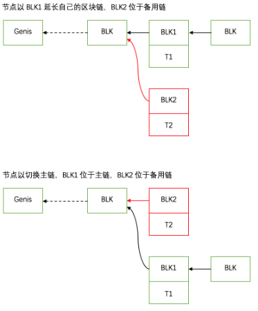 区块链分叉