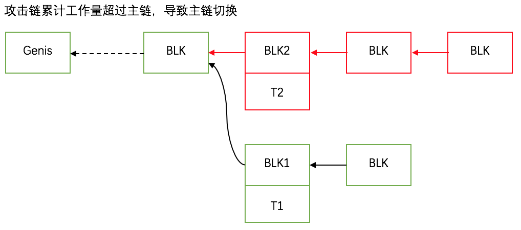 区块链分叉