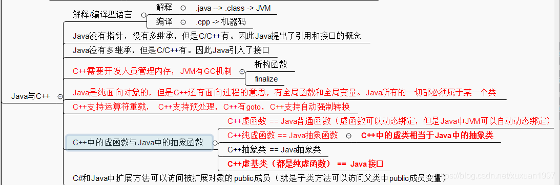 Java和c++