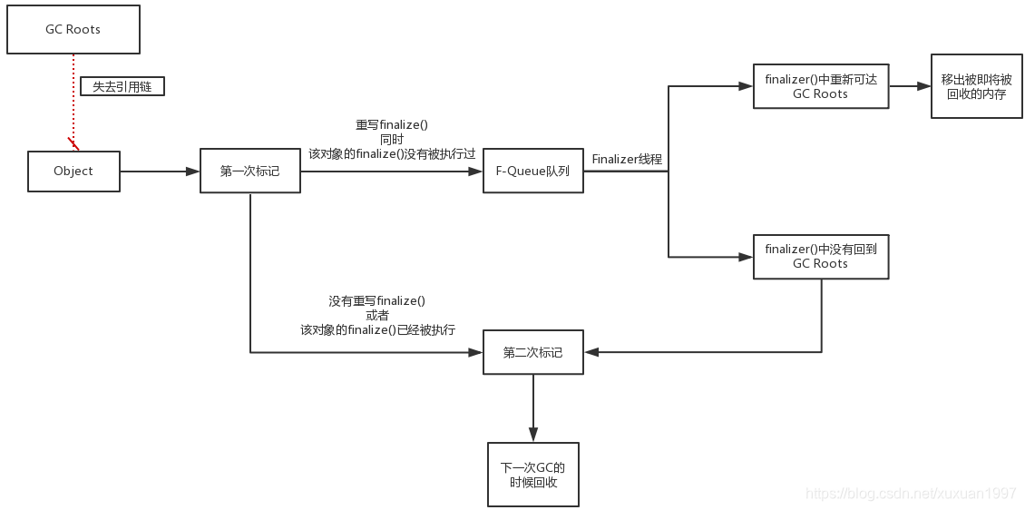 回收机制