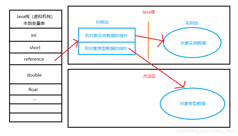 使用控制代碼訪問