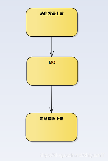 MQ上下游