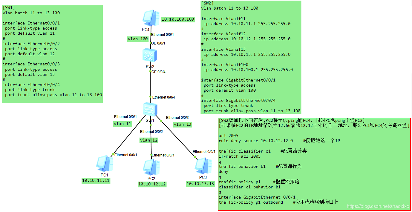 此時僅10.10.12.12這一個IP地址無法和PC4互通