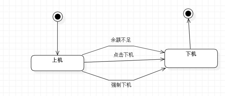 一,状态图:1.上下机:2.学生查看余额二,活动图