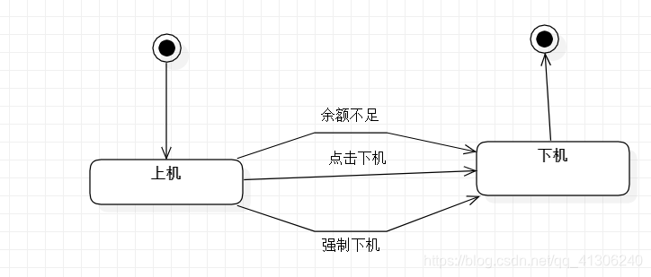 一,状态图:1.上下机:2.学生查看余额二,活动图