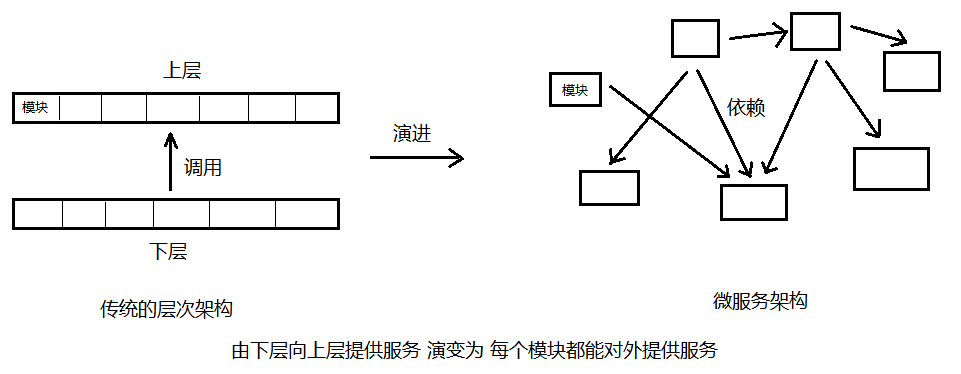 服务架构的演进