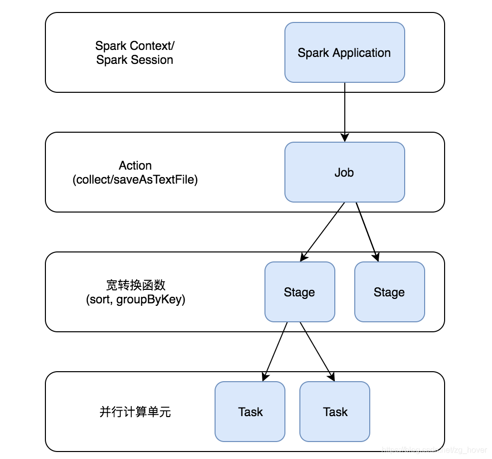 Spark Job执行层次