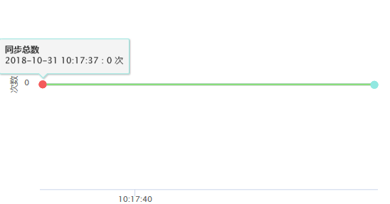 Highchart的折线图总是显示一个点的原因