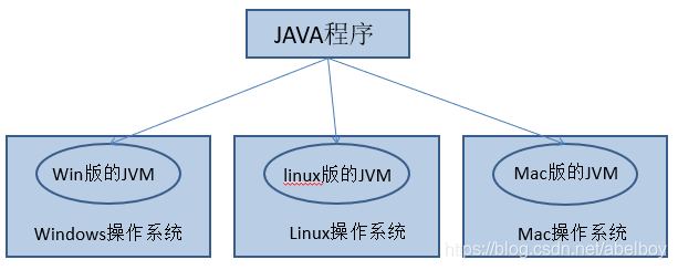 JVM跨平台