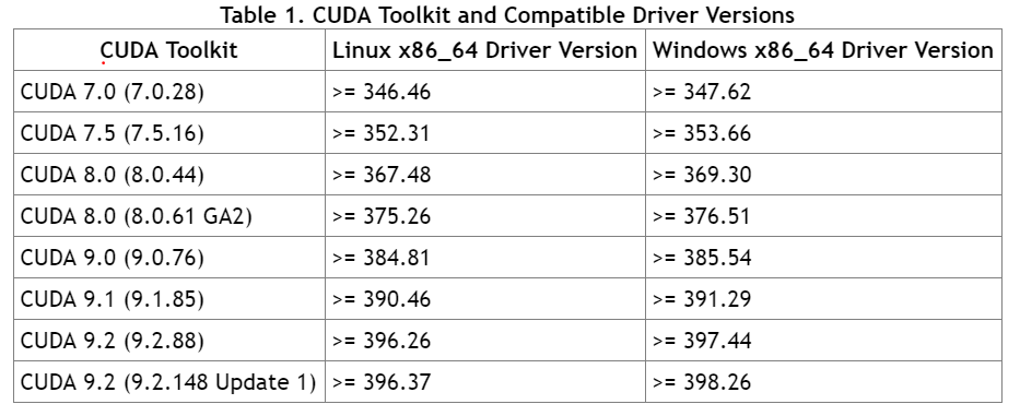 CUDA与Driver Version对应关系