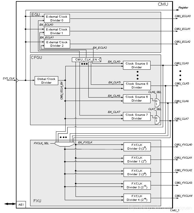 CMU Block Diagram