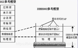 IEEE802参考模型