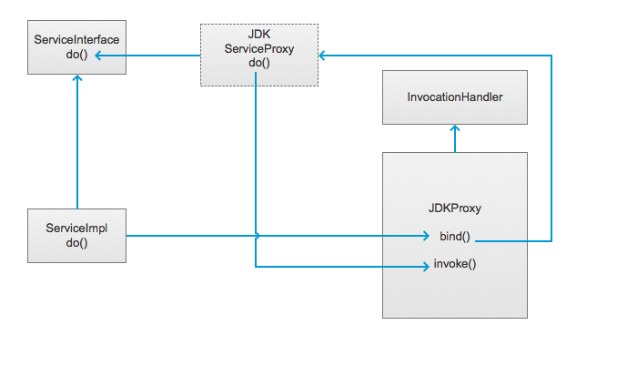 Visualization of jdk dynamic proxy and cglib dynamic proxy ...