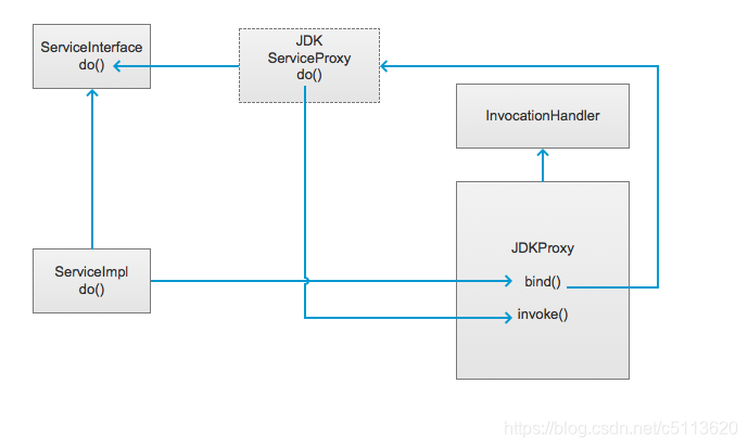 jdk动态代理--InvocationHandler