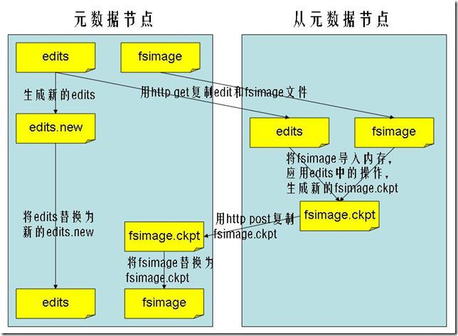 HDFS高可用流程