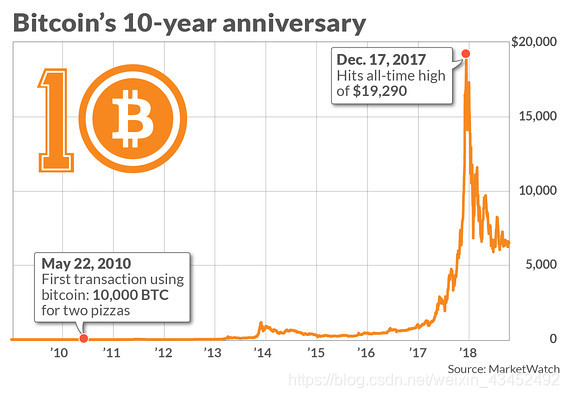 比特幣10年執行圖