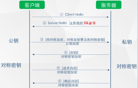 发送SSL证书方式