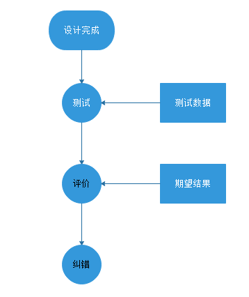 【软件工程】--软件测试