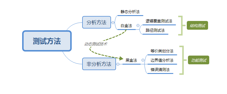 【软件工程】--软件测试