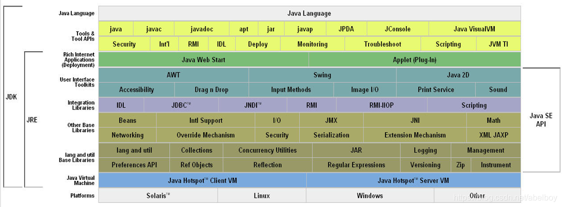 JDK、JRE、JVM、API
