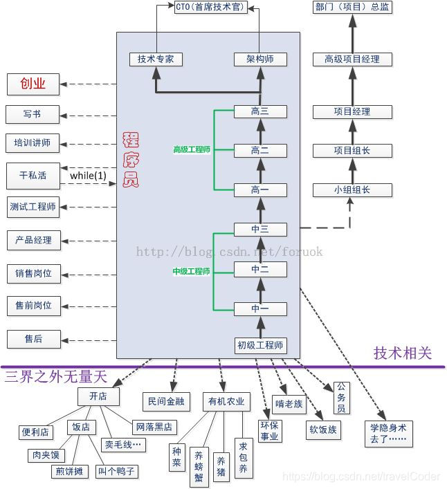 程序员职业发展道路，我目前貌似处于中二阶段