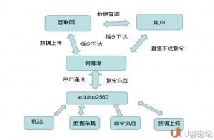 微信控制家庭智能小管家机器人资料免费下载