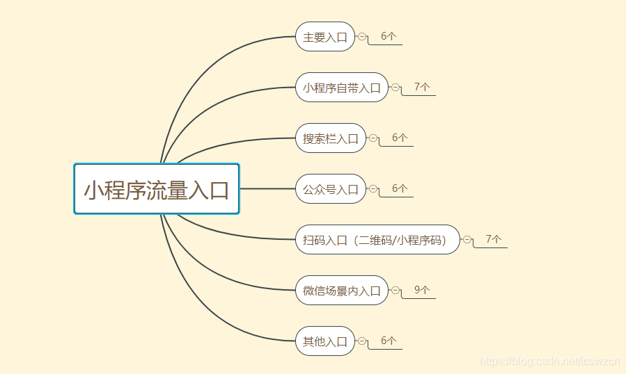 小程式到底有多少個流量入口