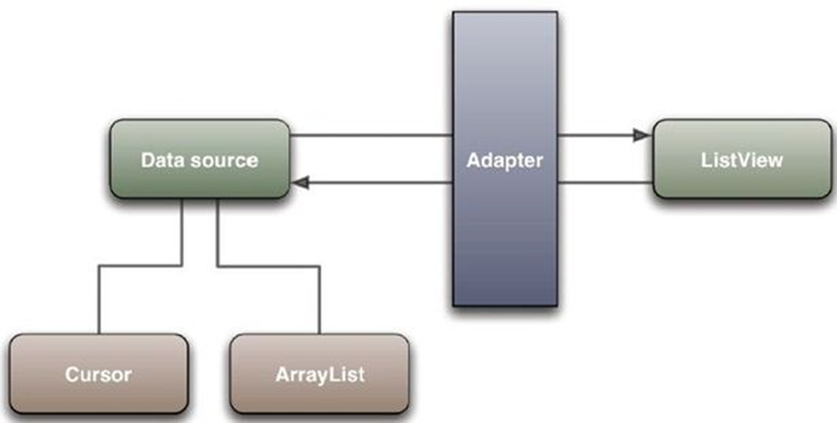 Android中ListView等使用的Adapter简介_android listview setadapter_海木石的博客-CSDN博客