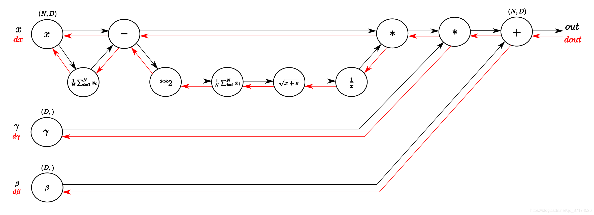 Computational graph of the BatchNorm-Layer. From left to right, following the black arrows flows the forward pass. The inputs are a matrix X and gamma and beta as vectors. From right to left, following the red arrows flows the backward pass which distributes the gradient from above layer to gamma and beta and all the way back to the input.