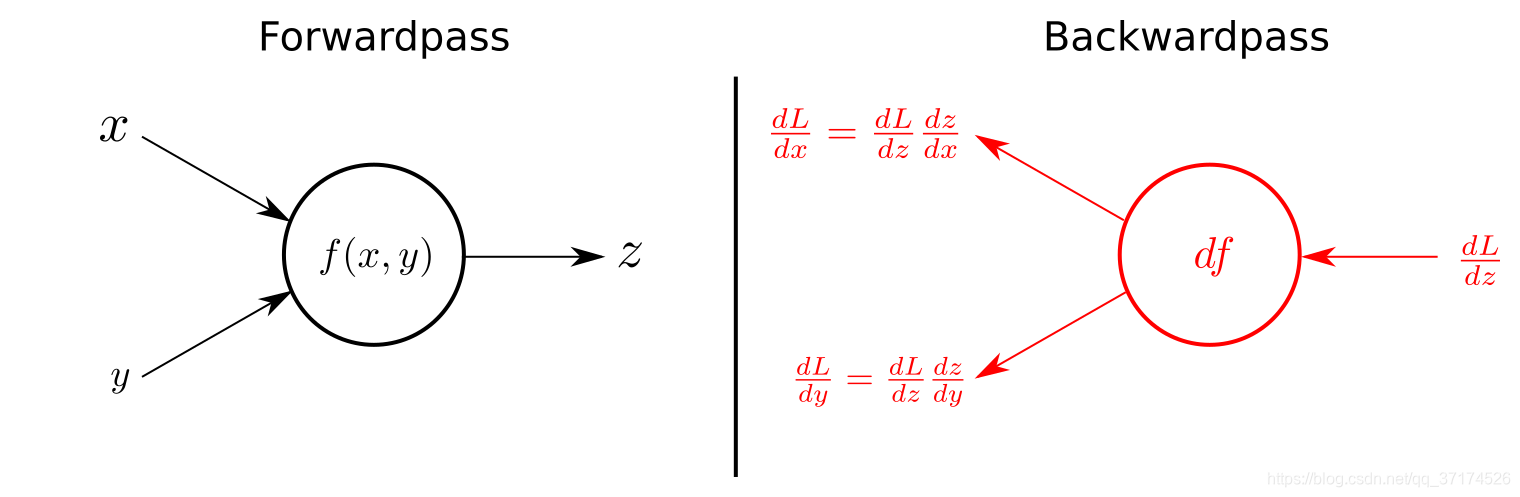 The forwardpass on the left in calculates  as a function  using the input variables  and  (This could literally be any function, examples are shown in the BatchNorm-Graph above). The right side of the figures shows the backwardpass. Receiving , the gradient of the loss function with respect to  from above, the gradients of  and  on the loss function can be calculate by applying the chain rule, as shown in the figure.