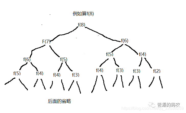 計算f(8)