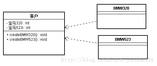Java设计模式（一）之创建型模式：工厂模式（简单工厂模式+工厂方法模式）
