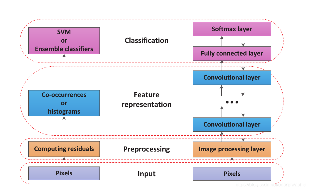 图像隐写术分析论文笔记：Deep learning for steganalysis via convolutional neural networks第2张