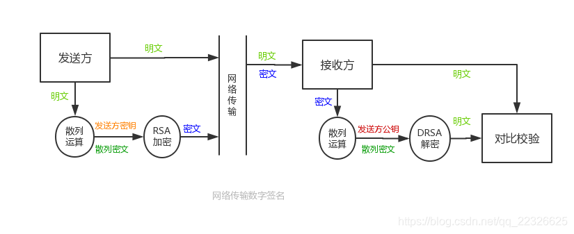 网络安全几种加密方式