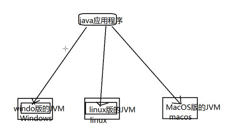 运行过程