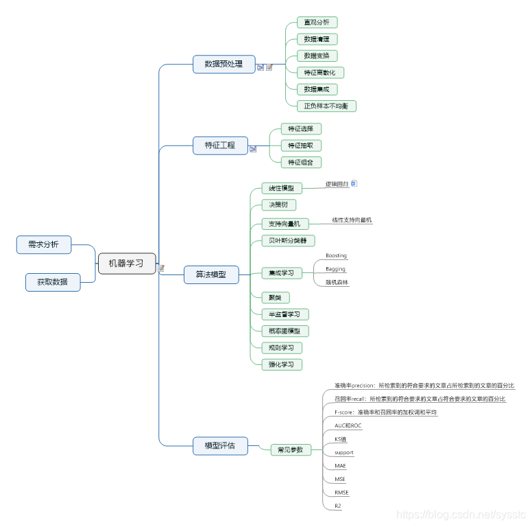 机器学习思维导图