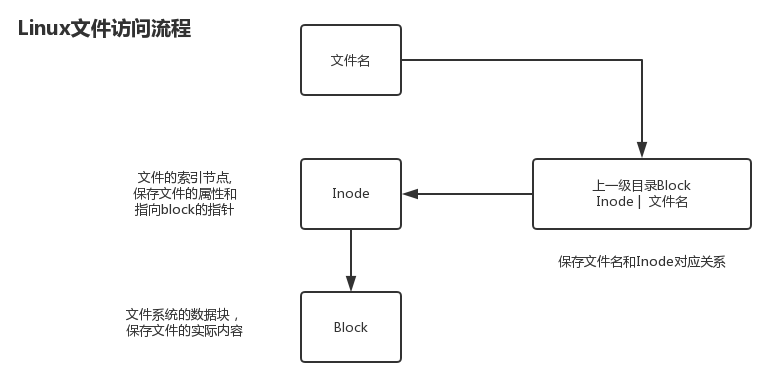 inode结点_inode的mode-CSDN博客