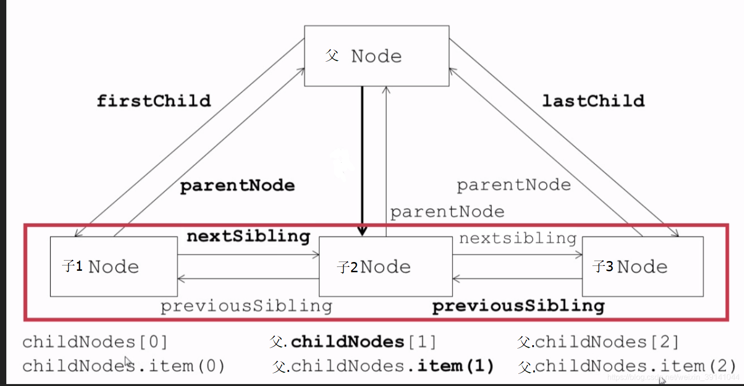 JS 进阶(5) DOM操作:dom加载完毕执行js、创建节点、遍历节点、查找节点、删除节点_js 里面写当dom节点,当dom节点渲染完后才 ...
