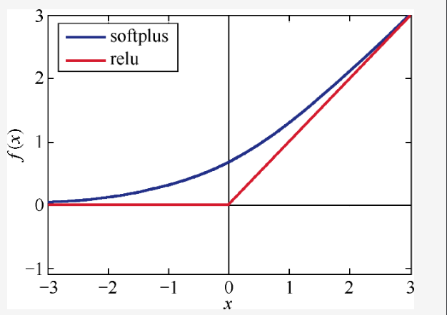 3,relu函数,是目前最受欢迎的激活函数.