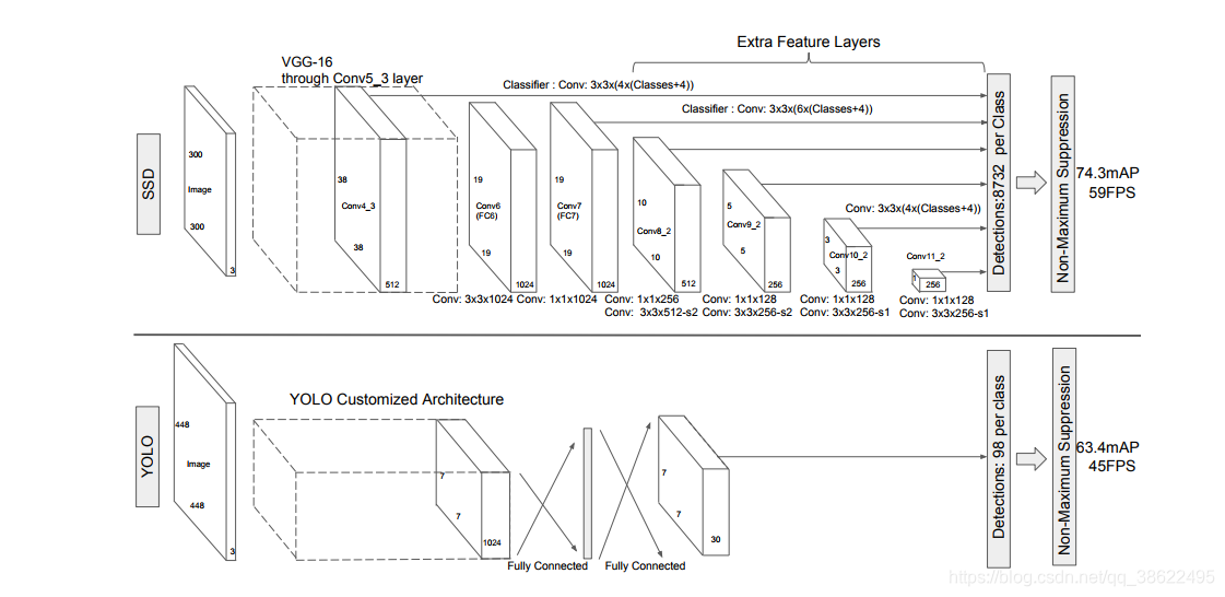 图1：SSD 300和YOLO的结构对比
