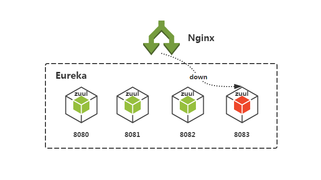 Nginx 负载