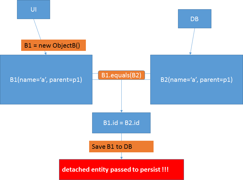 Hibernate detached entity sale passed to persist