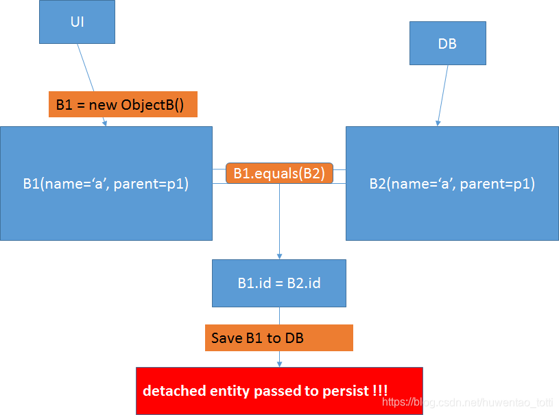 Detached Entity Passed To Persist问题与解决方案_小屁孩大帅-杨一凡的博客-Csdn博客